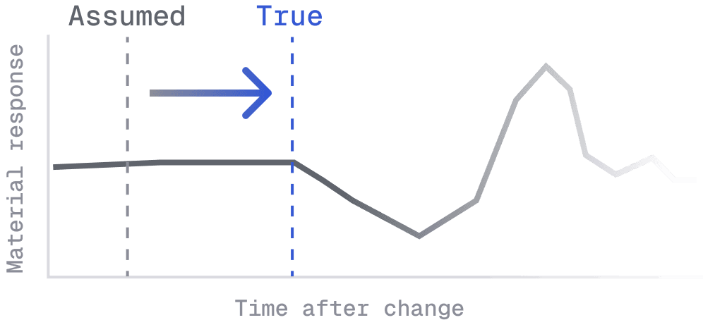 Assumed vs true material response comparison